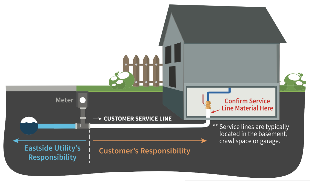 An example drawing of an underground water service line and what portion belongs to Eastside Utility District and what portion in considered the customers responsibility.